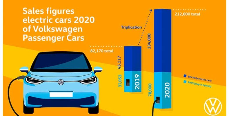 Megháromszorozta tisztán elektromos autói kiszállításait 2020 során a Volkswagen márka